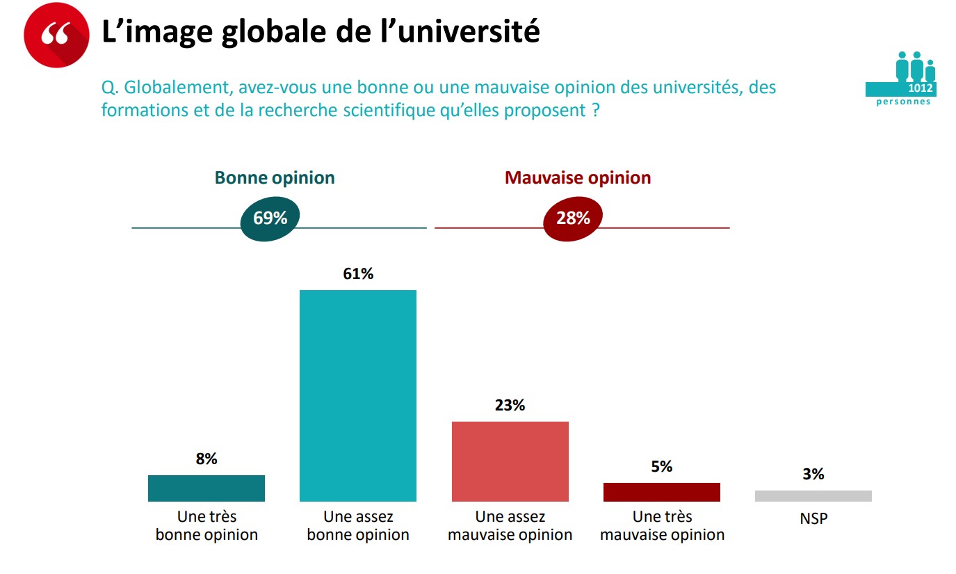Près de 70% des Français ont une bonne ou très bonne opinion des universités